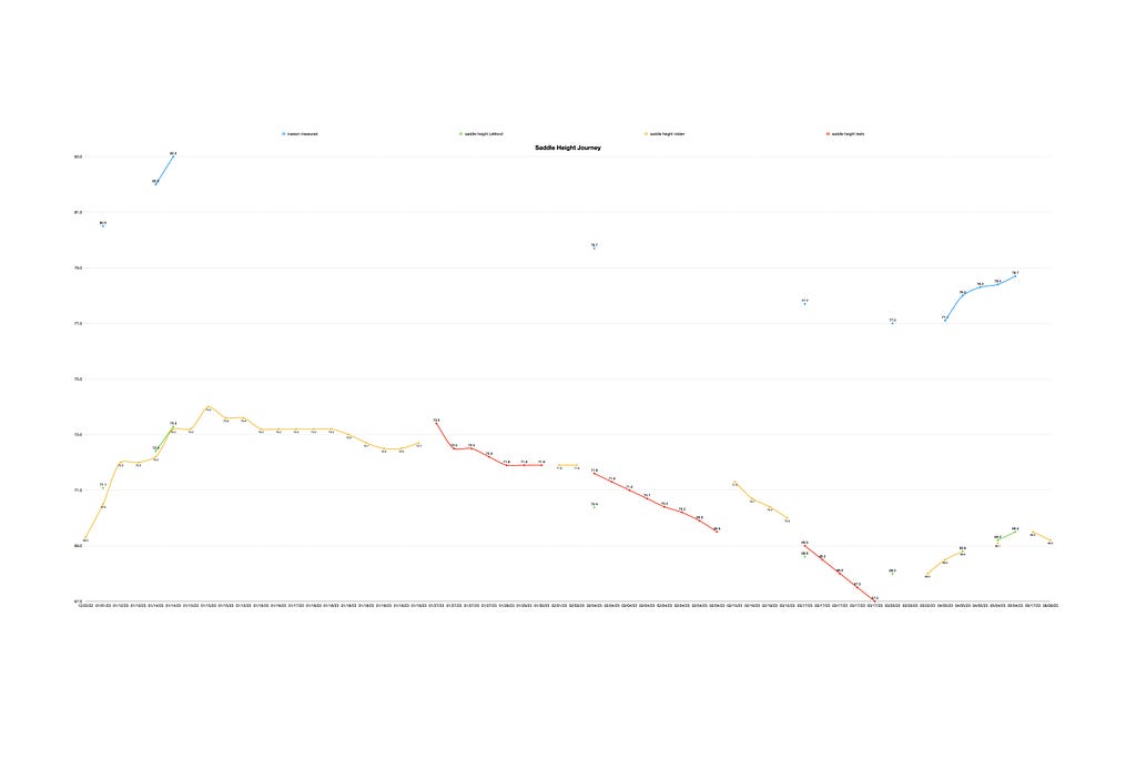 A visualization of my bike fit journey, including the surprising troubles of finding a decently accurate inseam measurement, corresponding “starting point” saddle height per formula, saddle heights I’ve tested on rides, and those I videoed. Aside from a few minor tweaks to height and setback to find the best balance between “front end” and “rear end” happiness, the signals from my body suggest that I’ve arrived at a position it tolerates.