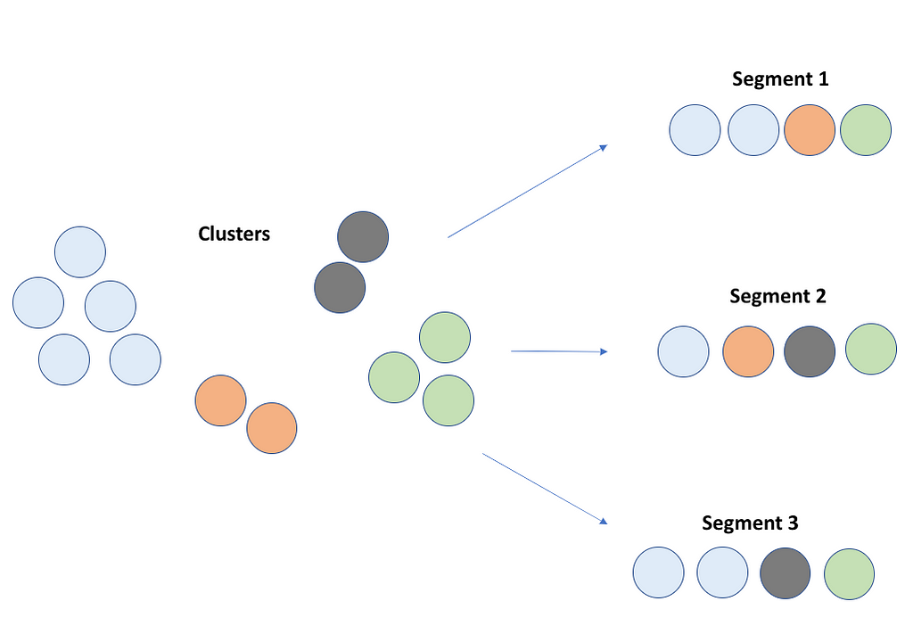 12 circles split into clusters of varying size are shown to be split into 3 individual ‘segments’. The image shows how the geographical regions, represented by the circles, can be split from the clusters in the previous image into final segments.