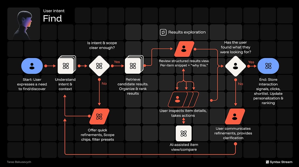 AI product flowchart showing the Find user intent, from search refinement to ranked results and user selection in tools like ChatGPT or Perplexity.