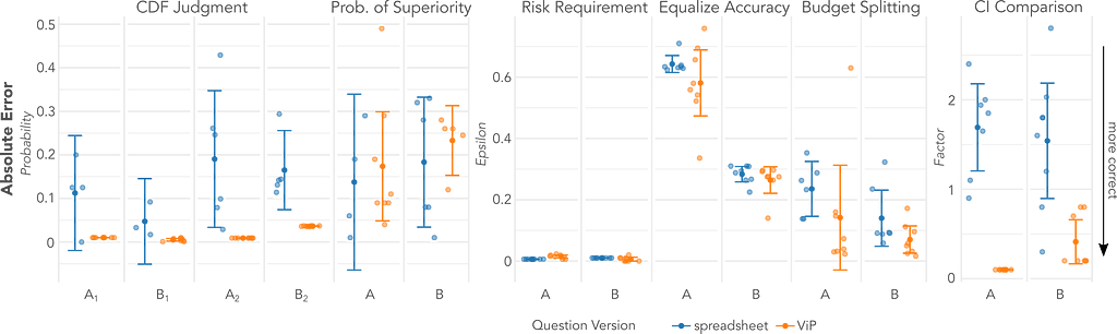 Visualization showing accuracy for different tasks. Accuracy is measured based on absolute error (|ground truth-participant’s response|) or sum of absolute errors for questions with multiple responses.