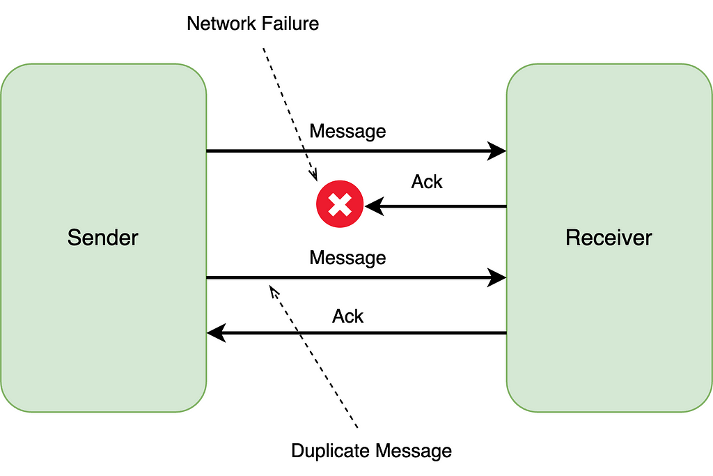 Message duplication because of a problem sending an acknowledgment