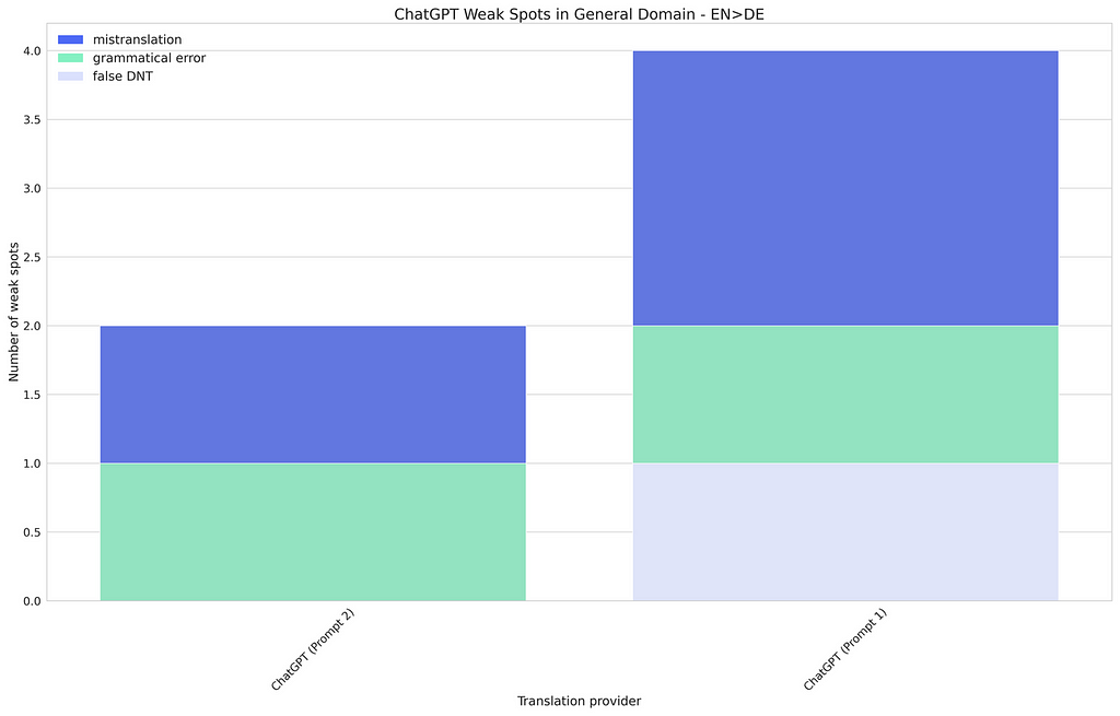 ChatGPT weak spots for English to German translation (General domain)