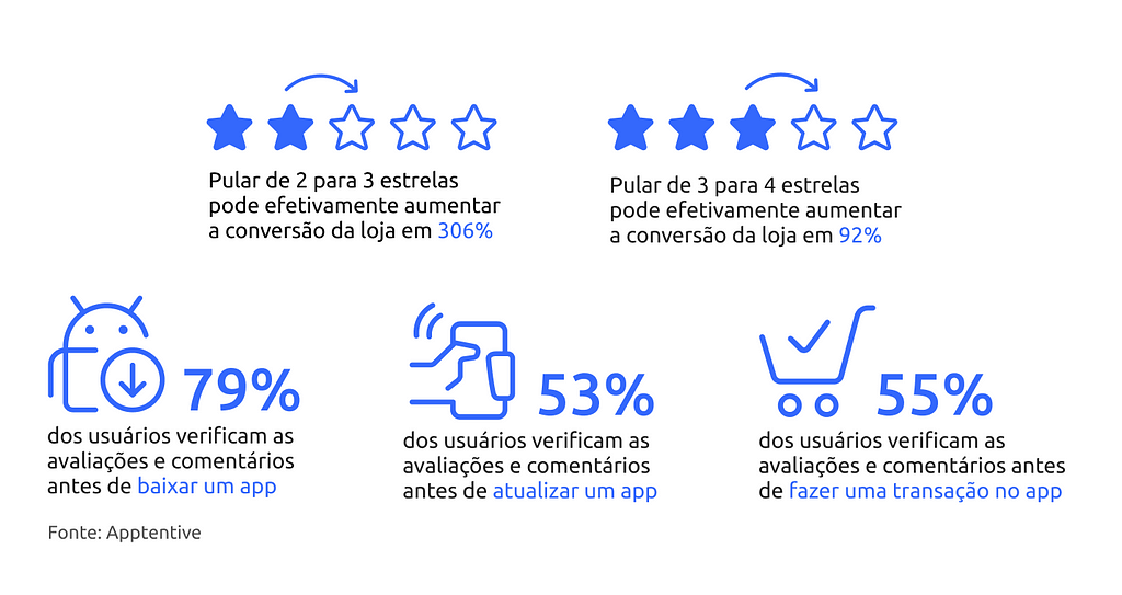 Pular de 2 para 3 estrelas pode efetivamente aumentar a conversão da loja em 306%. Pular de 3 para 4 estrelas pode efetivamente aumentar a conversão da loja em 92%. 79% dos usuários verificam as avaliações e comentários antes de baixar um app. 53% dos usuários verificam as avaliações e comentários antes de atualizar um app. 55% dos usuários verificam as avaliações e comentários antes de fazer uma transação no app.