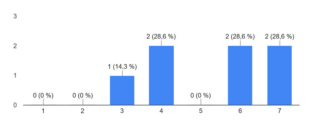 Gráfico demostrando a avaliação do nível de dificuldade de navegação dos websites com loading convencional. O gráfico vai de 1 a 7 onde 1 é muito difícil e 7 é muito fácil. Nesse caso tiveram os seguintes resultados: duas avalizações 7, duas avaliações 6, duas avaliações 4 e uma avaliação 3.