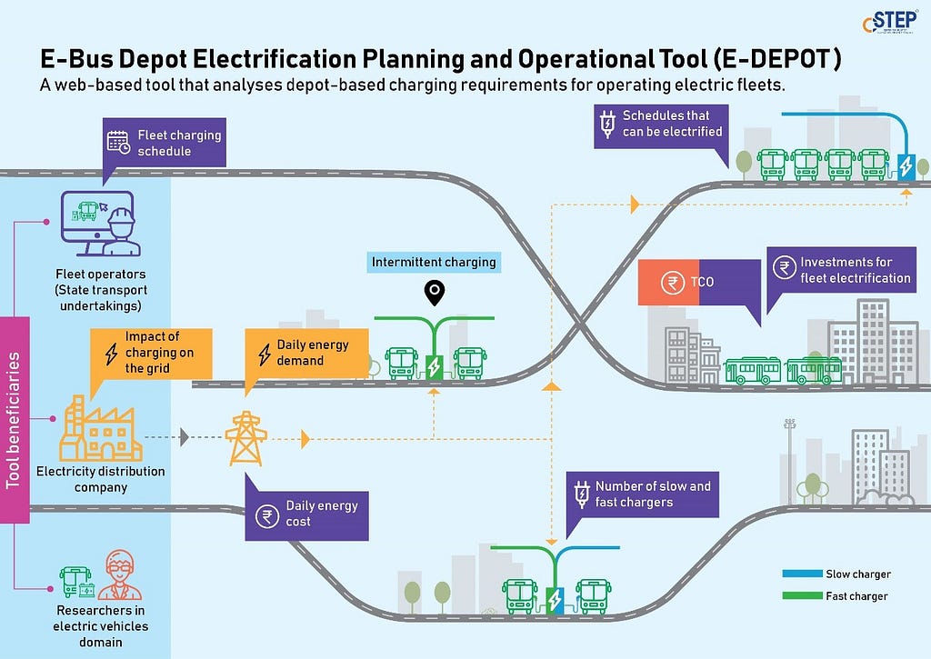 E-DEPOT — An online planning tool for e-bus adoption