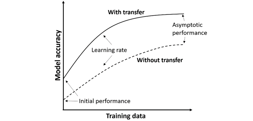 A graph showing the increased accuracy and performance of model that uses transfer learning, as comparing with one that does not use transfer learning.