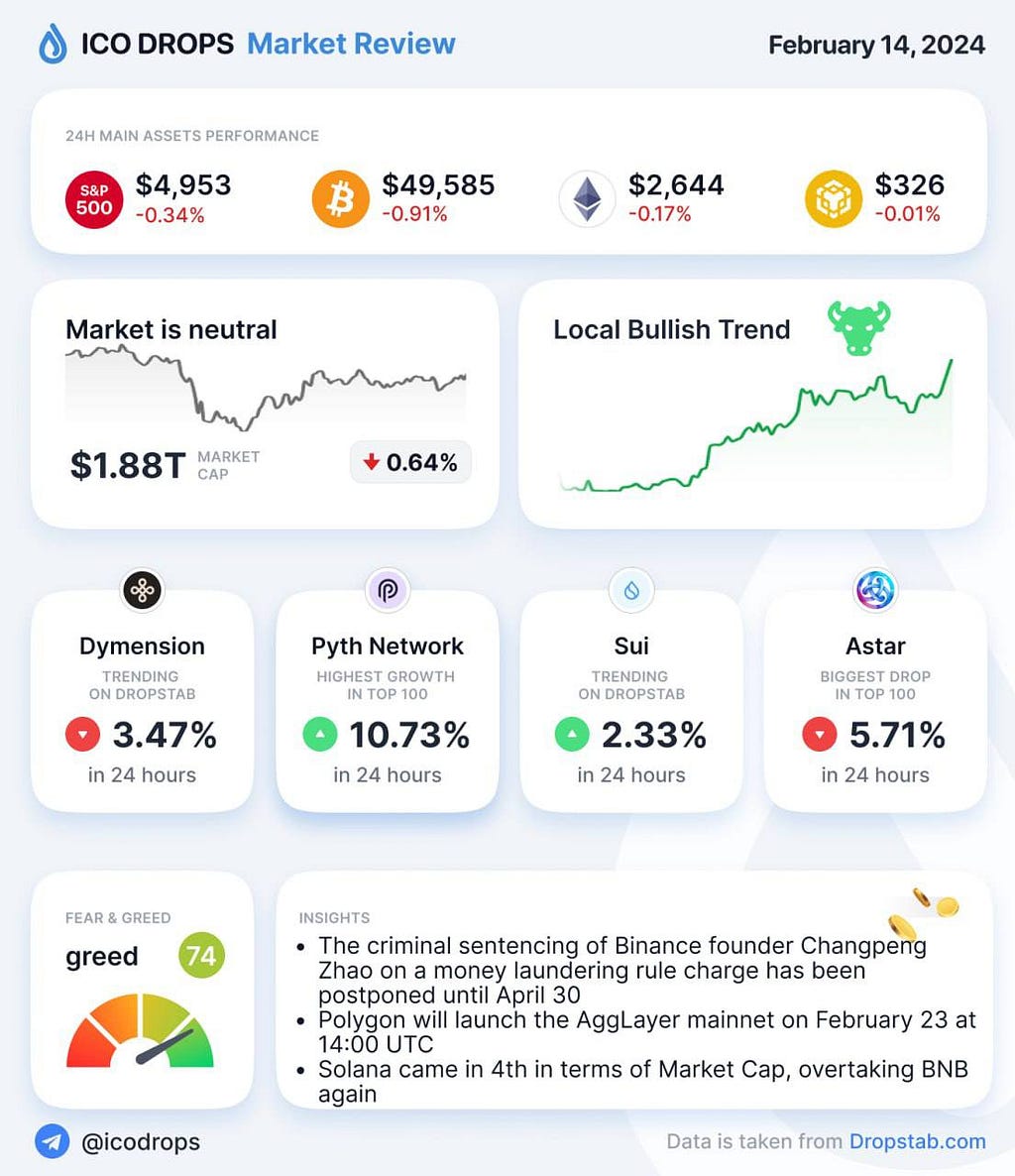 Market review indicates minor declines in S&P 500, Bitcoin, and Ethereum, with a neutral market cap decrease. Dymention, Pyth Network, and Sui show growth, while Astar drops. Market sentiment is greedy.