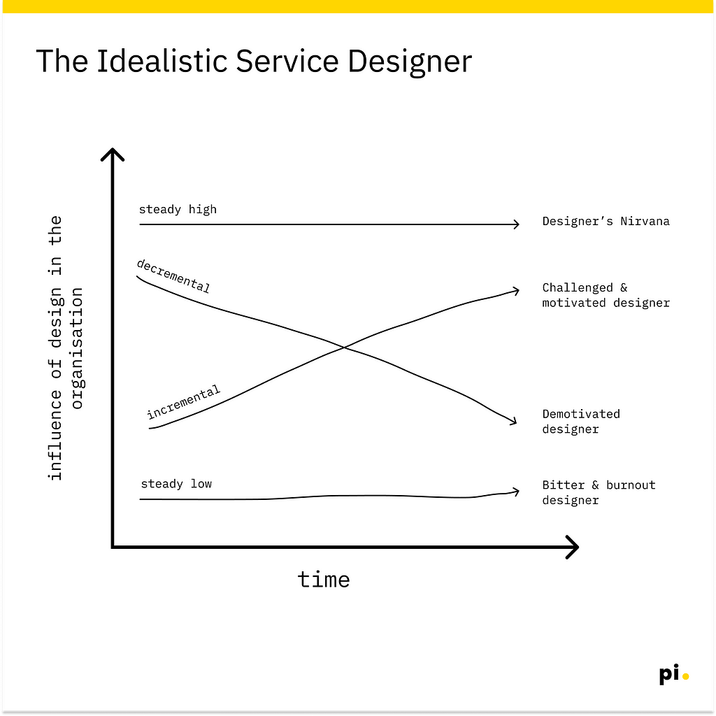 A graph showing 4 different types of designers: the bitter and burnout designer, the demotivated, the challenged one and the Designer’s Nirvana. They are positioned in relationship of the influence of design in the organisation over time.