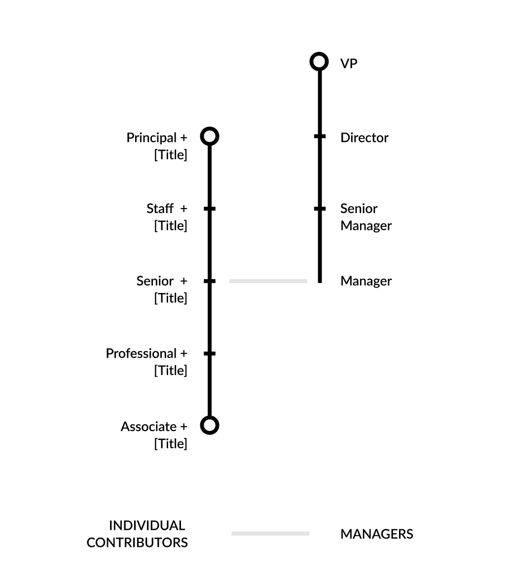 A typical career ladder for Design Orgs