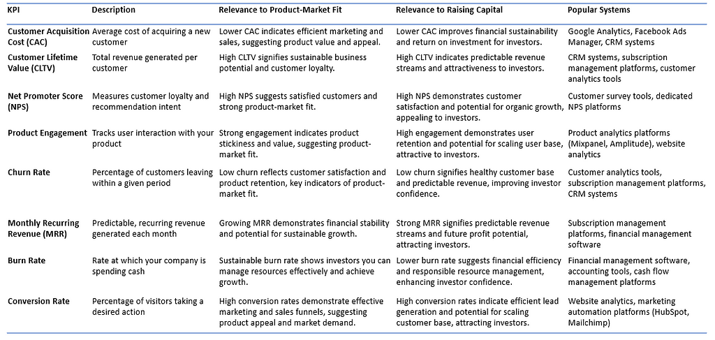 KPIs which start-ups need to track, for PMF and raising capital