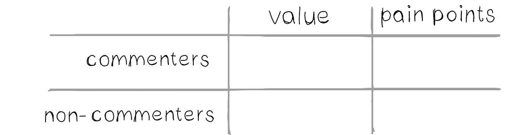 A drawing of a table with “value” and “pain points” as two column headers “commenters” and “non-commenters” as two rows.