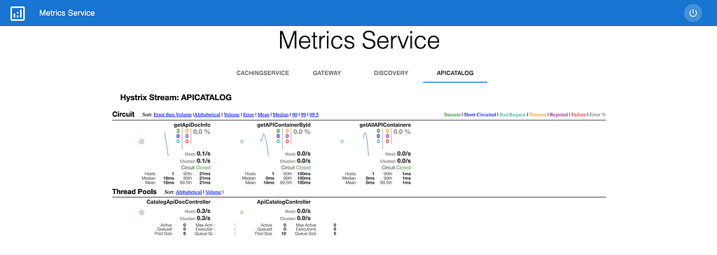 Visual showing the homepage of metrics service with the details of usage for three APIs onboarded to the API Mediation Layer