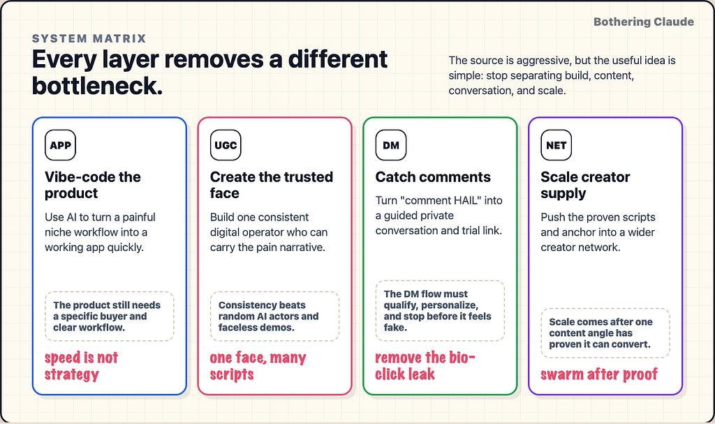 System matrix: product, AI UGC, DM conversion, and creator supply