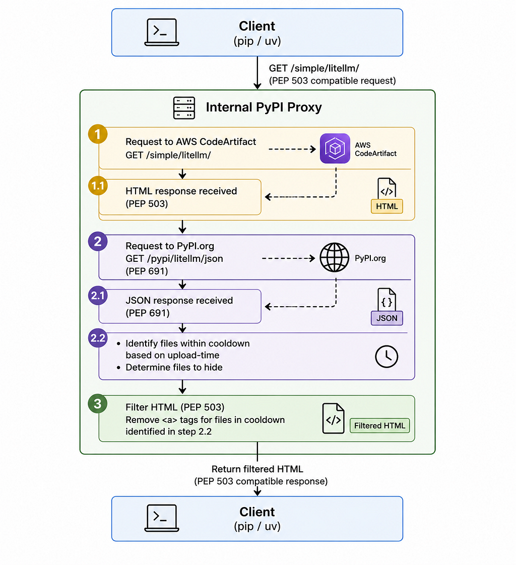 How We Protect Karrot’s Internal PyPI Proxy from Supply Chain Attacks