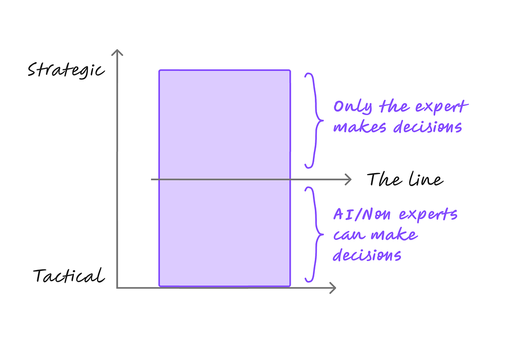 A tall rectangle set against a vertical axis labeled strategic at the top and tactical at the bottom. A horizontal arrow labeled ‘the line’ crosses the rectangle at its midpoint. A bracket on the upper half reads ‘only the expert makes decisions’; a bracket on the lower half reads ‘AI/non experts can make decisions.’