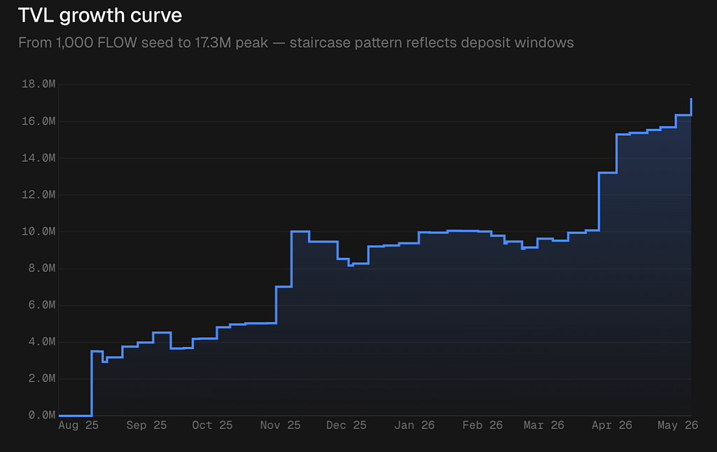 The Staircase, the Plateau, and the Dip: Reading Nine Months of Live DeFi Yield Data