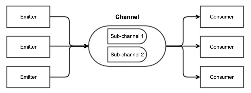 Event-driven architecture pattern showing producers, channel and consumers (Image by Author)
