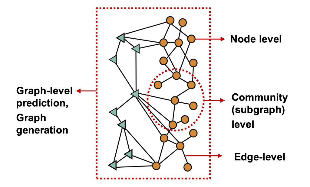 Different types of graph ML tasks: Graph, Node, Community, and Edge