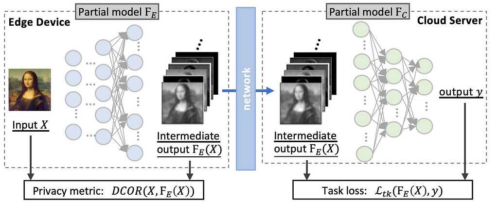 Privacy metric and task loss function calculation in model partitioning