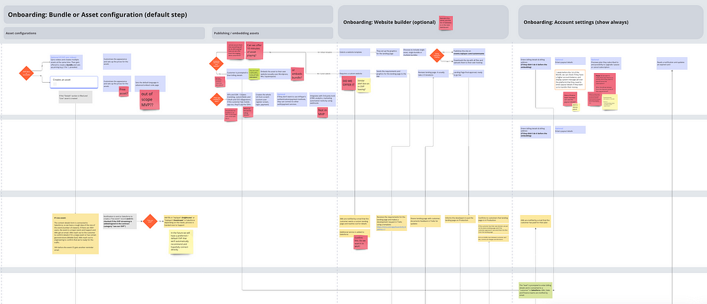 A zoomed in view on a customer journey map without readable details