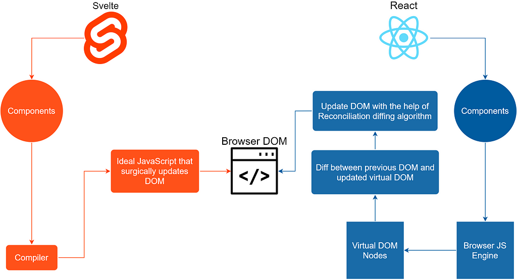 Svelte vs React Behind the Scenes