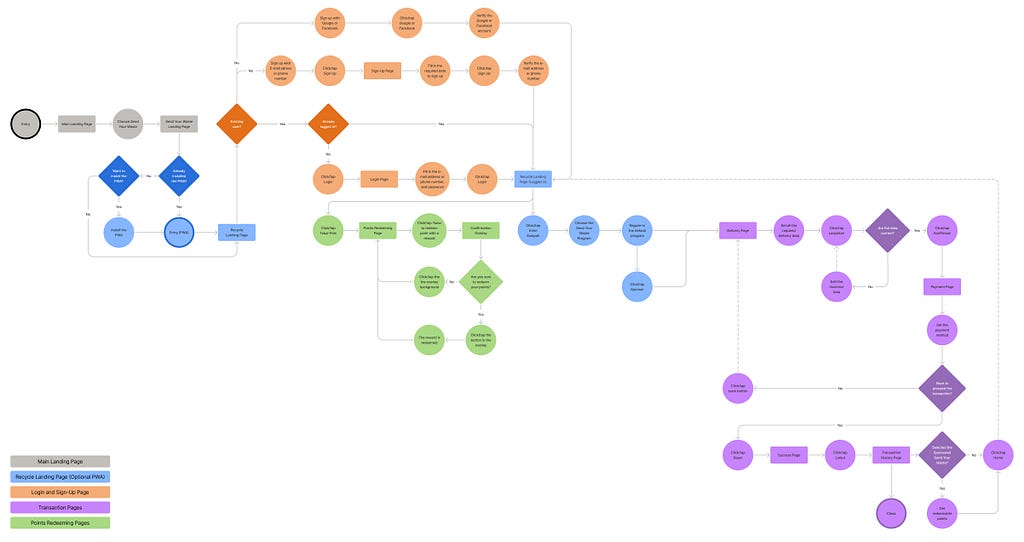 The user flow that we created based on the data resulting in the previous steps in the define phase.