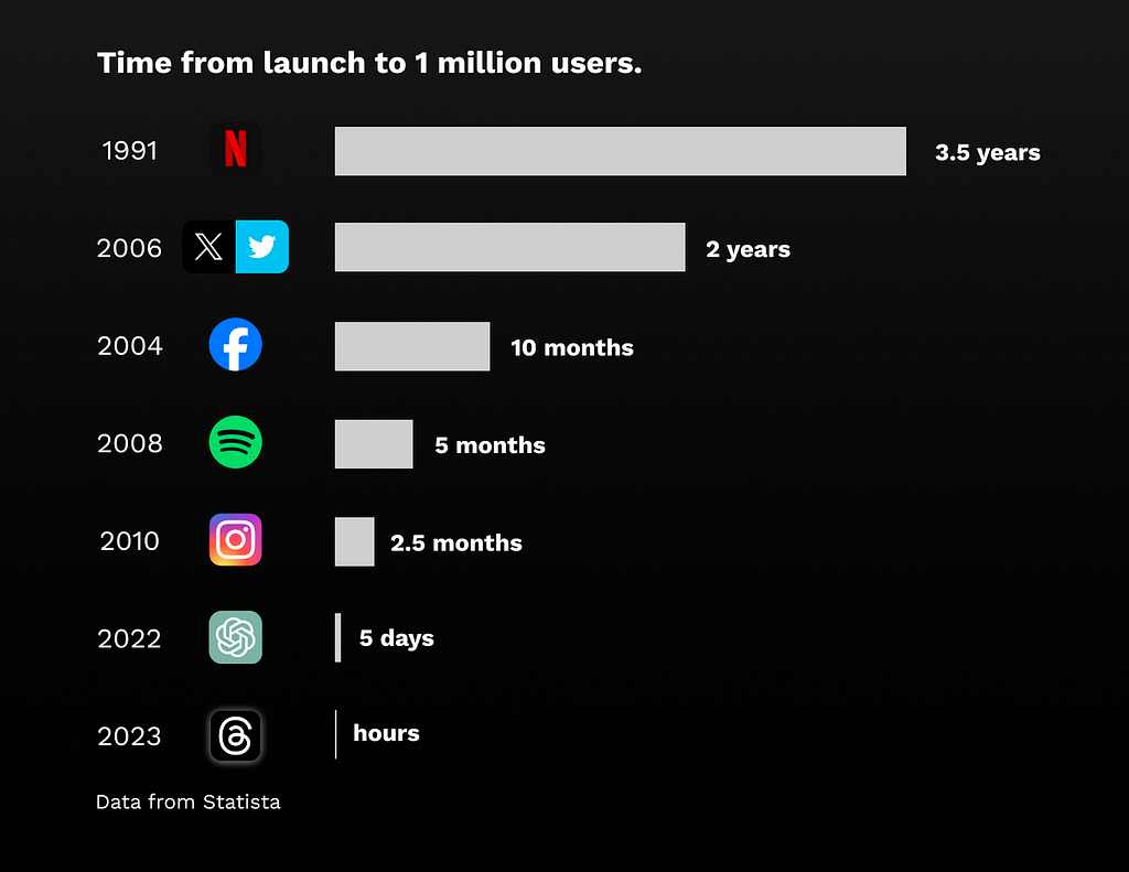 Data showing how Threads took hours to hit 1 million active users and comparing it to Netflix, X, Facebook, Spotify, Instagram and ChatGPT.