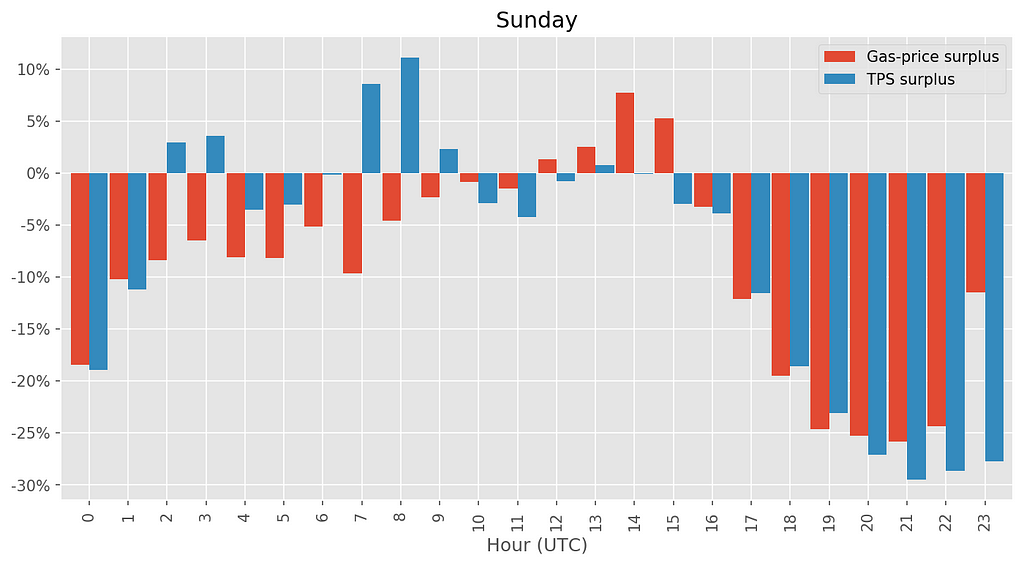 Chart of the average surplus of gas prices and throughput for Sundays