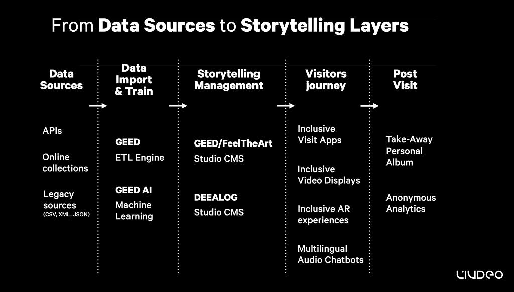 An infographic titled ‘From Data Sources to Storytelling Layers’ shows a process flow with four columns: Data Sources, Data Import & Train, Storytelling Management, Visitors Journey, and Post Visit. Each column lists elements such as APIs, GEED/FeelTheArt, DEEALOG, and Inclusive Visit Apps, ending with Take-Away Personal Album and Anonymous Analytics. The LIVDEO logo is at the bottom right.