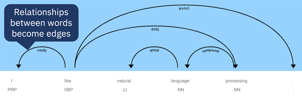 an image of the parse tree for the sentence “I like natural language processing” highlighting the relationships between nodes, i.e, the words, as edges.