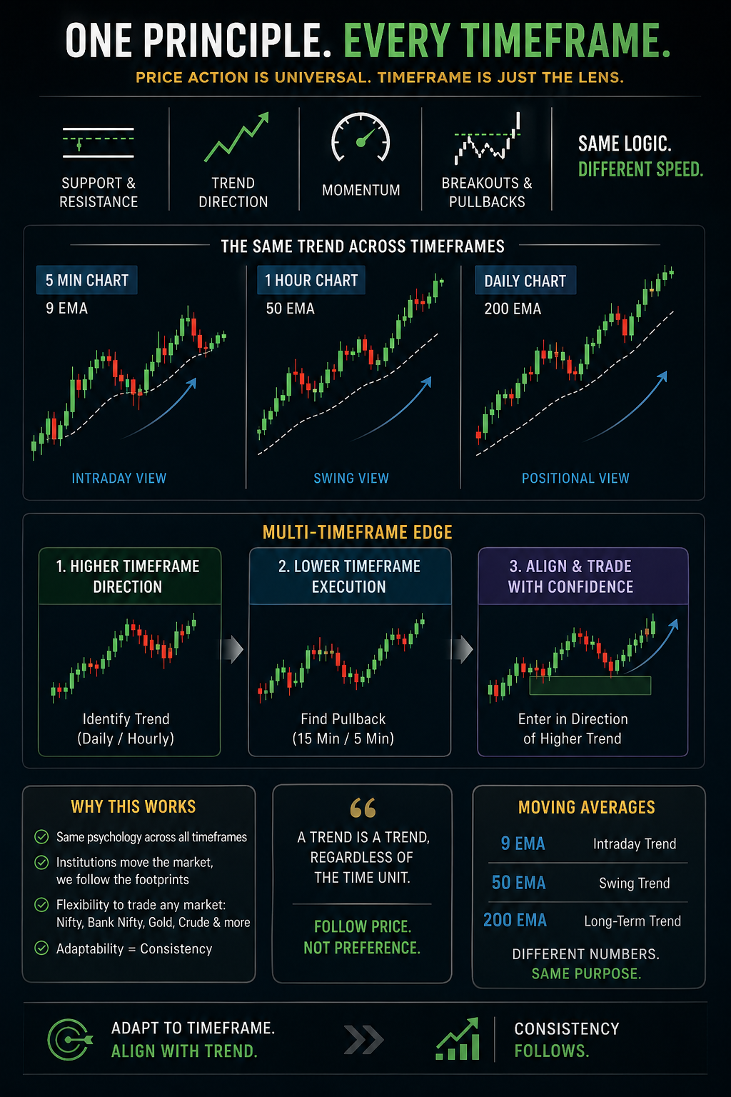 Why Technical Analysis Works on Every Timeframe (From 5-Min to Monthly Charts)