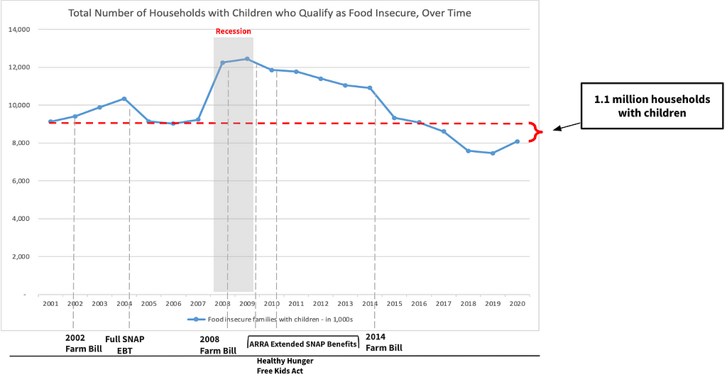 An image showing the decrease in the total number of families with children from 2001–2020