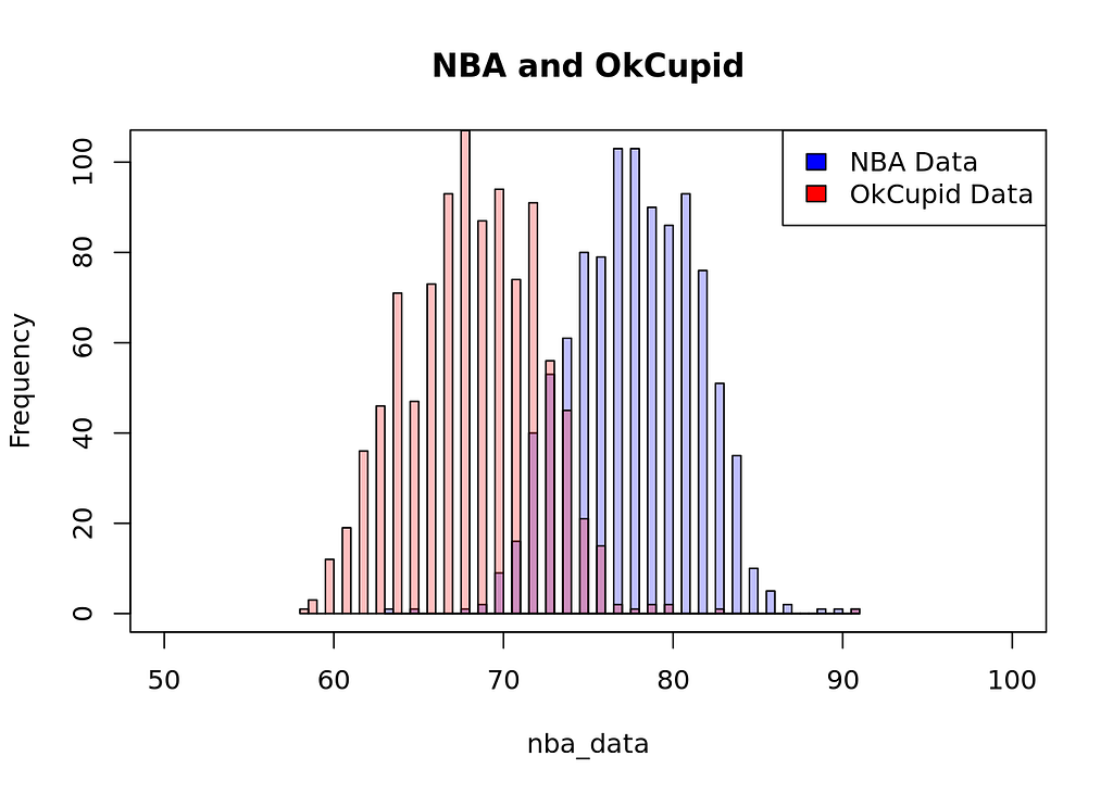 histogram for NBA data and OkCupid Data data sets