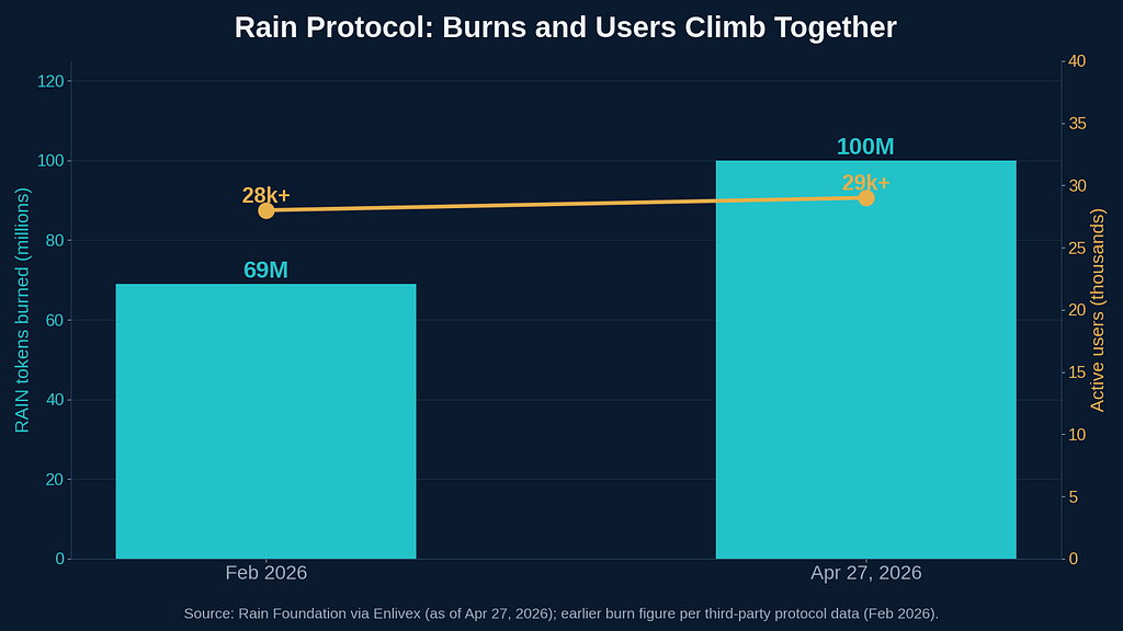 Combination bar-and-line chart on dark background showing RAIN tokens burned rising from 69 million to over 100 million while active users hold above 28,000 to 29,000 between February and April 2026.
