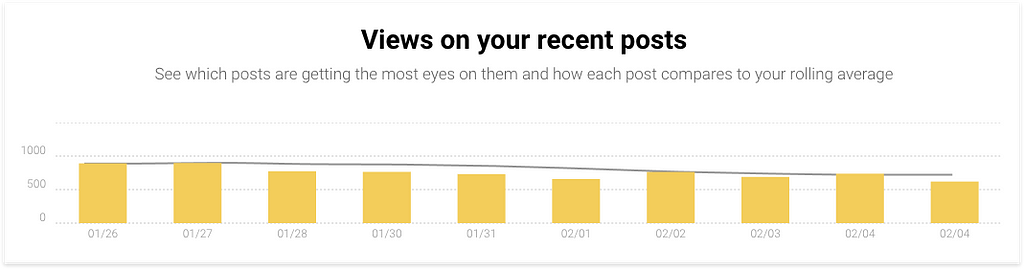 Instagram activity level off