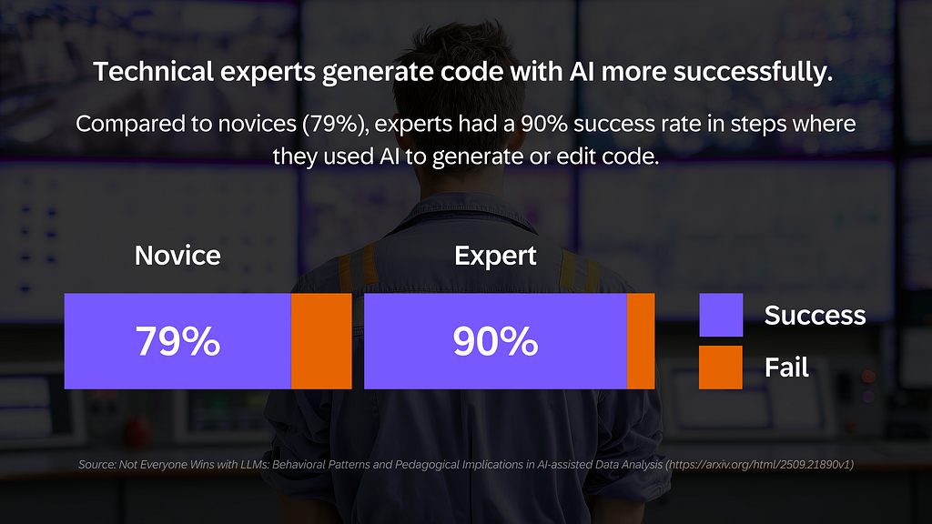 Chart showing AI code-generation success rates for novices and experts. Novices show 79% success, while experts show 90% success. Purple represents success and orange represents failure, displayed over a background of a person viewing multiple computer screens.