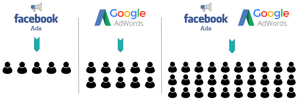 Facebook Ads and Google AdWords conversions graphic