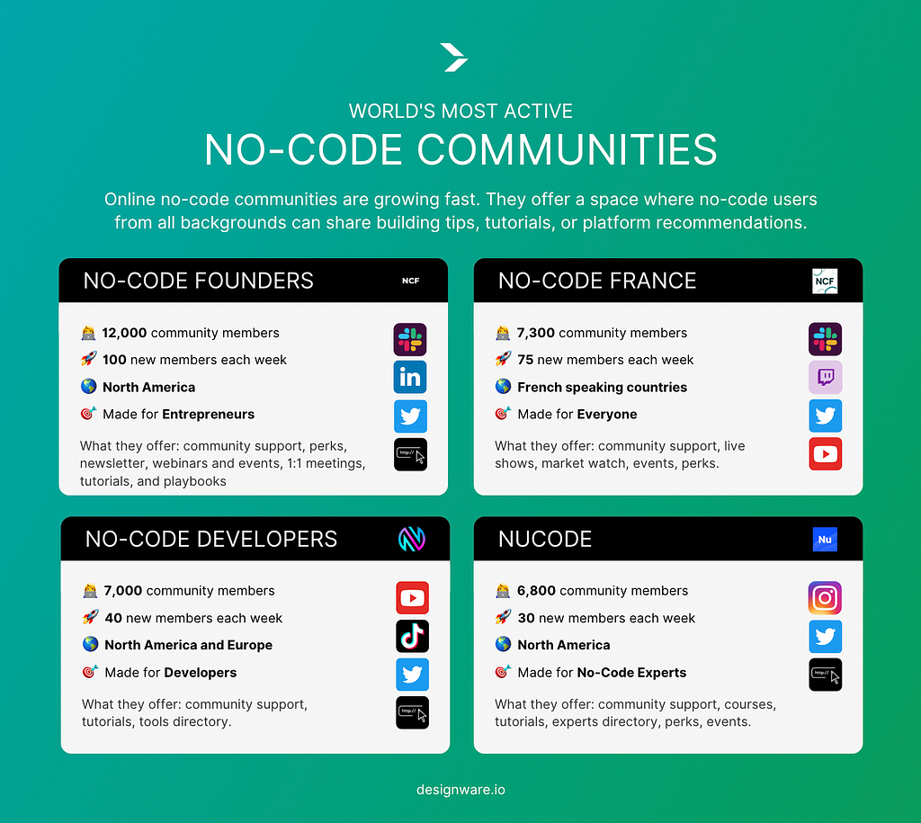Designware — No-code communities
