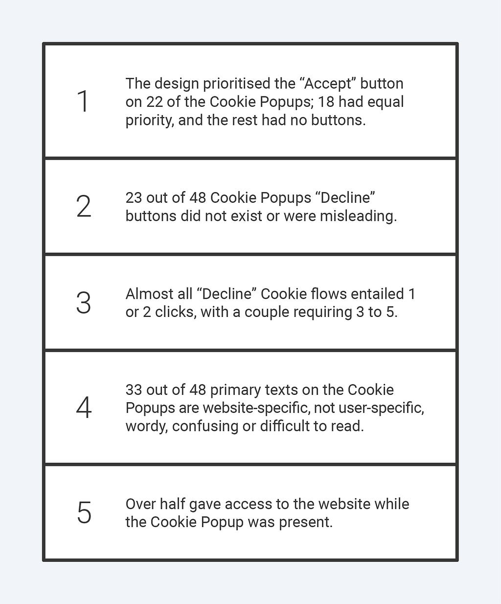 The design prioritised the “Accept” button on 22 of the Cookie Popups; 18 Had equal priority, and the rest had no buttons. In 23 out of 48 Cookie Popups, the “Decline” button did not exist or was misleading. Almost all “Decline” Cookie flows entailed 1 or 2 clicks, with a couple requiring 3 to 5. 33 out of 48 primary texts on the Cookie Popups are website-specific, not user-specific, word, confusing or difficult to read. Over half gave access to the website while the Cookie Popup was present.