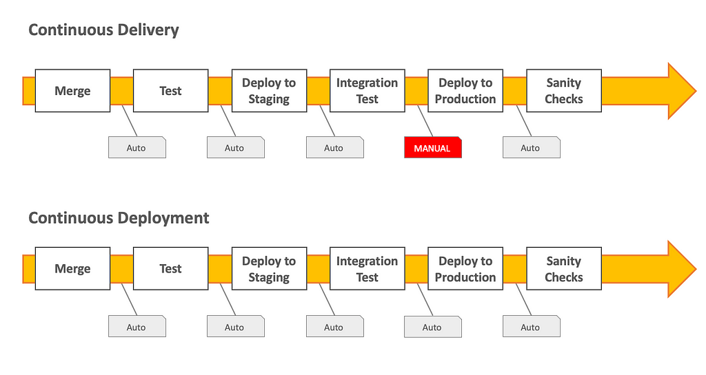 Continuous delivery is different from continuous deployment because it needs a manual step to deploy in production