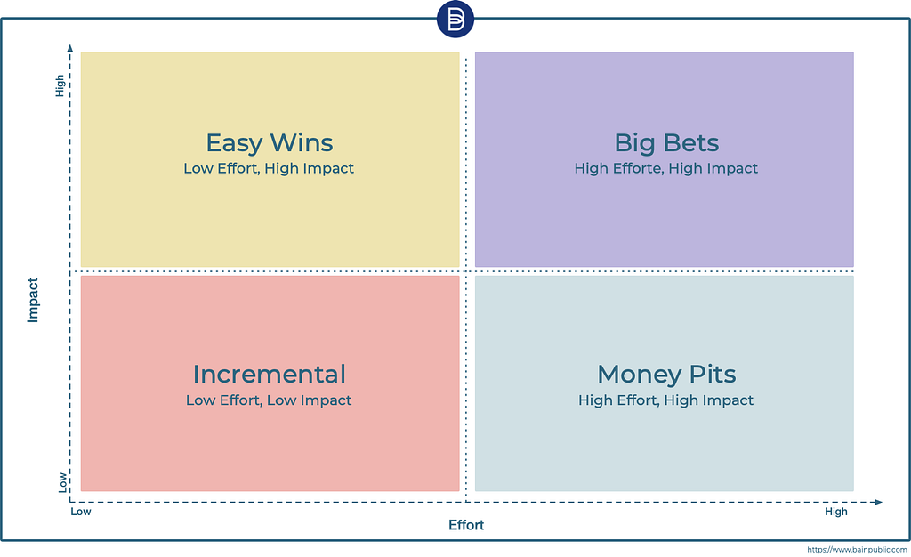 Bain Public on Product Impact/Effort