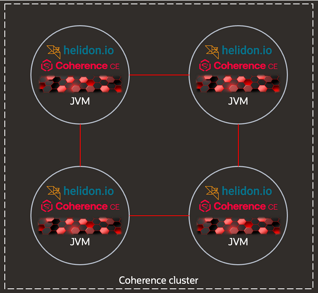 Clustered Helidon/Coherence JVMs with Data Storage