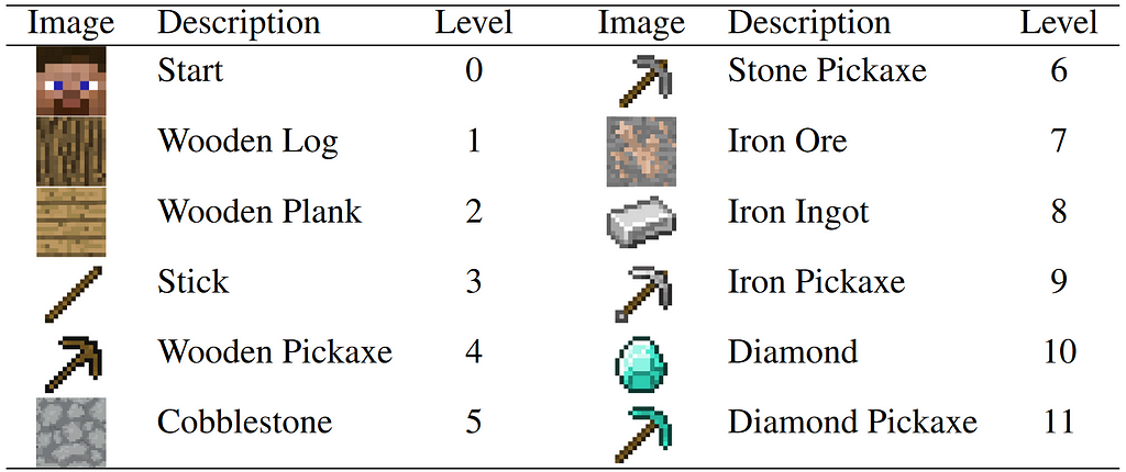 A table showing the agent’s various tasks in the Minecraft2D environment, and their corresponding levels.