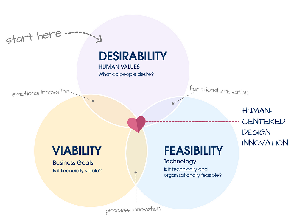 Human-centered design and innovation ven diagram. Desirability, Viability, and feasibility.