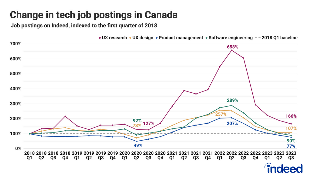 A line graph titled Change in tech job postings in Canada showing job post data for four roles indexed to Q1 2018