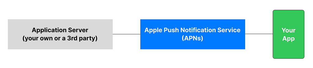 A connection diagram of that shows your push server on the left connected to APNs in the middle which is connected to your app on the right