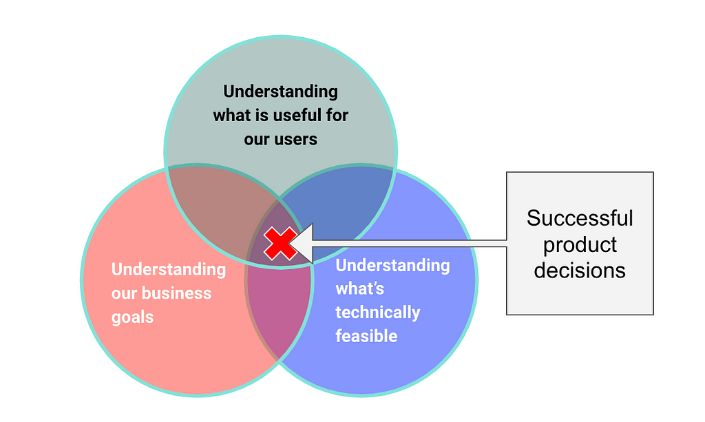 A venn diagram showing understanding users, business goals and technical feasibility