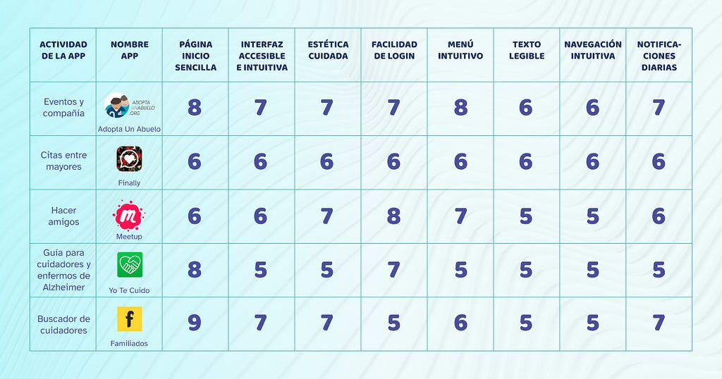 Imagen de Tabla comparativa de Apps. Adopta a un Abuelo — App de eventos y compañía, Finally — App citas entre mayores, Meetup — App para hacer amigos, Yo te cuido — App de información y guía para cuidadores y enfermos de Alzheimer, Familiados — App para búsqueda de cuidadores.