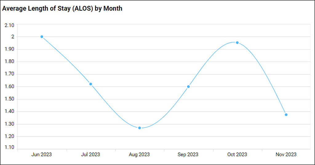 Average Length of Stay (ALOS) by Month