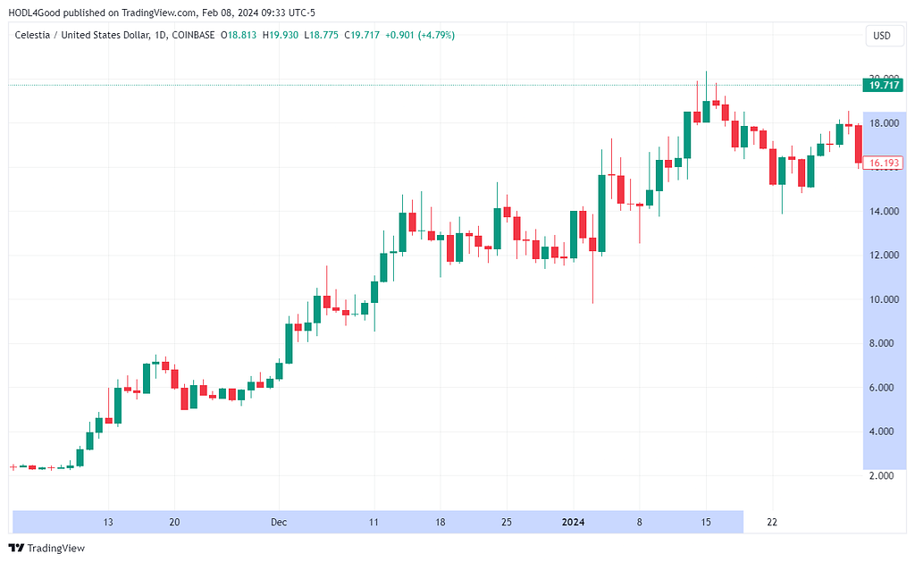 TradingView chart of TIA/USD since November 1, 2023 showing rise from $2.60 to over $16